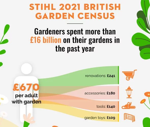 garden-spending-uk